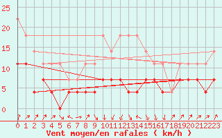 Courbe de la force du vent pour Huedin