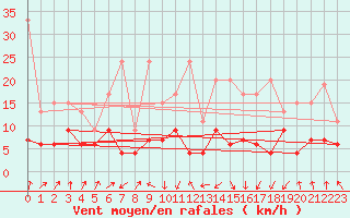 Courbe de la force du vent pour Berne Liebefeld (Sw)