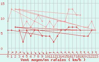 Courbe de la force du vent pour Dijon / Longvic (21)