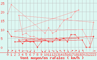 Courbe de la force du vent pour Angers-Beaucouz (49)