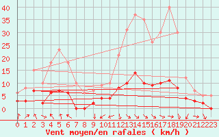 Courbe de la force du vent pour Sainte-Marie-de-Cuines (73)