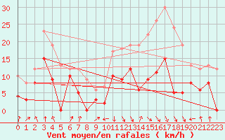 Courbe de la force du vent pour Calvi (2B)