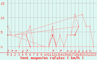 Courbe de la force du vent pour Geilo Oldebraten
