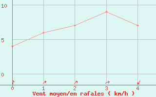 Courbe de la force du vent pour Songkhla