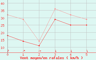 Courbe de la force du vent pour Valassaaret