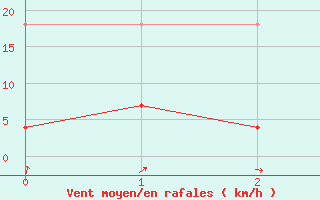 Courbe de la force du vent pour Skabu-Storslaen