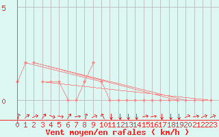 Courbe de la force du vent pour Potes / Torre del Infantado (Esp)