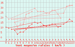 Courbe de la force du vent pour Saint-Michel-Mont-Mercure (85)