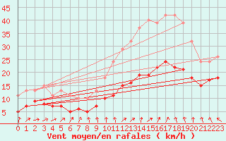 Courbe de la force du vent pour Monts-sur-Guesnes (86)
