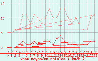 Courbe de la force du vent pour Seltz (67)