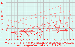 Courbe de la force du vent pour Morn de la Frontera