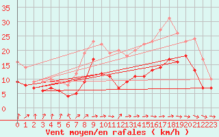 Courbe de la force du vent pour Ernage (Be)