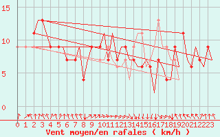 Courbe de la force du vent pour Palermo / Punta Raisi