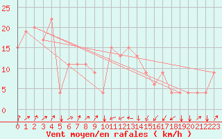 Courbe de la force du vent pour Pescara