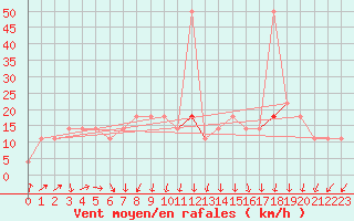 Courbe de la force du vent pour Hirschenkogel