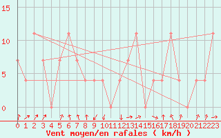 Courbe de la force du vent pour Leoben
