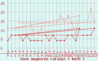 Courbe de la force du vent pour Ocna Sugatag