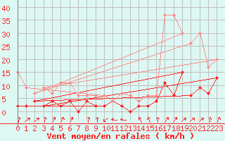 Courbe de la force du vent pour Santa Maria, Val Mestair