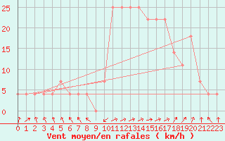 Courbe de la force du vent pour Galtuer