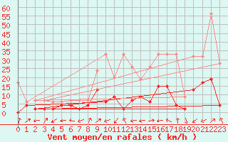 Courbe de la force du vent pour Ulrichen