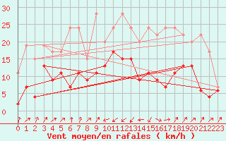 Courbe de la force du vent pour Boltigen