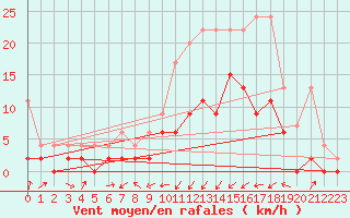 Courbe de la force du vent pour Delemont