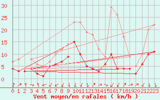 Courbe de la force du vent pour Plauen
