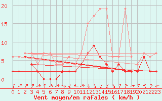 Courbe de la force du vent pour Thun