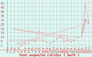 Courbe de la force du vent pour Capel Curig