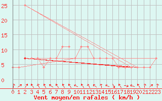 Courbe de la force du vent pour Kragujevac