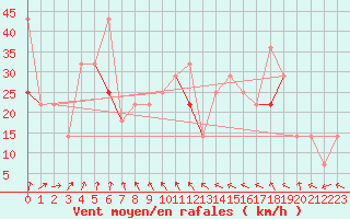 Courbe de la force du vent pour Buholmrasa Fyr