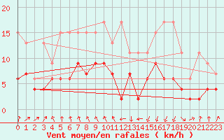 Courbe de la force du vent pour Berne Liebefeld (Sw)