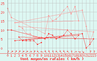 Courbe de la force du vent pour Montauban (82)