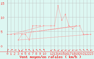 Courbe de la force du vent pour El Golea