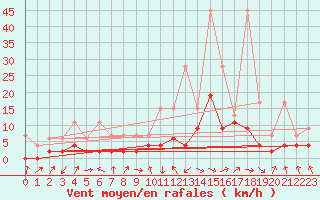Courbe de la force du vent pour Wdenswil