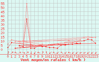 Courbe de la force du vent pour Wunsiedel Schonbrun