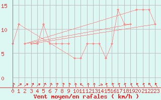 Courbe de la force du vent pour Gurteen