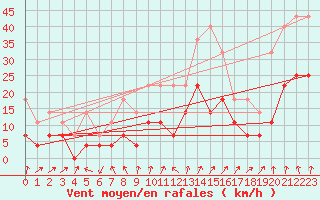 Courbe de la force du vent pour Korsvattnet