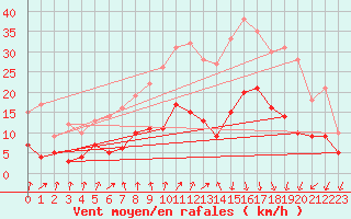 Courbe de la force du vent pour Pietralba (2B)