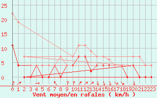 Courbe de la force du vent pour Colmar (68)