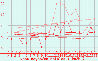 Courbe de la force du vent pour Saint-Brieuc (22)