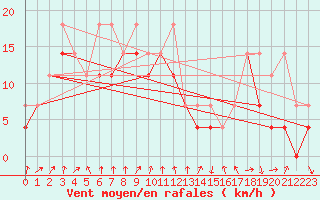 Courbe de la force du vent pour Klodzko