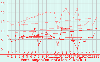 Courbe de la force du vent pour Chur-Ems