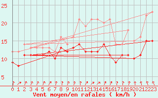 Courbe de la force du vent pour Evreux (27)