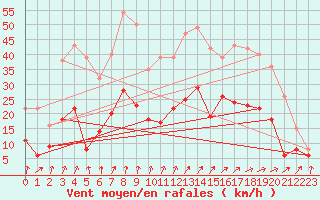 Courbe de la force du vent pour Epinal (88)
