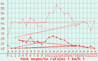 Courbe de la force du vent pour Romorantin (41)