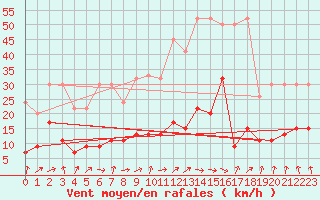 Courbe de la force du vent pour Gornergrat