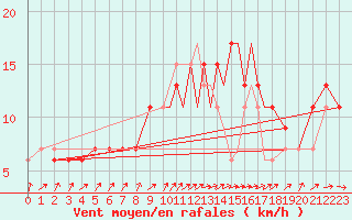 Courbe de la force du vent pour Marham