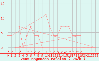 Courbe de la force du vent pour Rauris