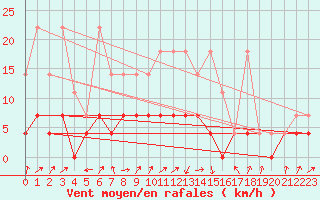 Courbe de la force du vent pour Offenbach Wetterpar